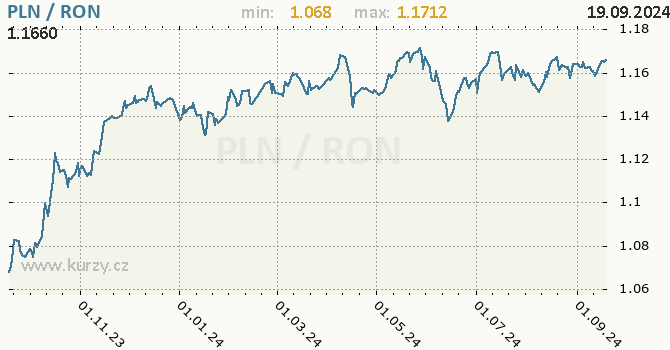 Vvoj kurzu PLN/RON - graf