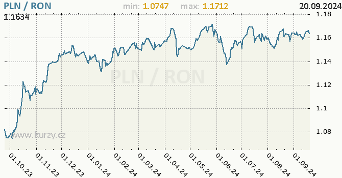 Vvoj kurzu PLN/RON - graf