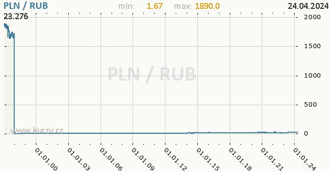 Vvoj kurzu PLN/RUB - graf