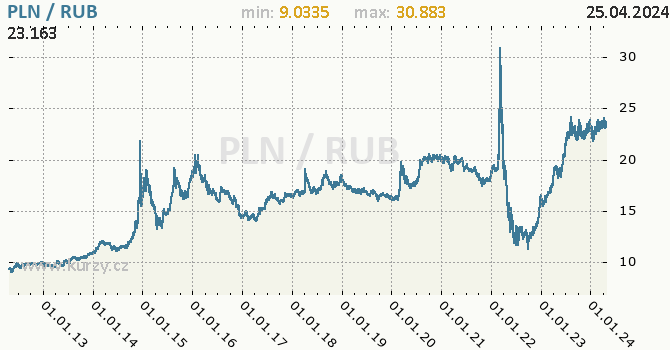 Vvoj kurzu PLN/RUB - graf