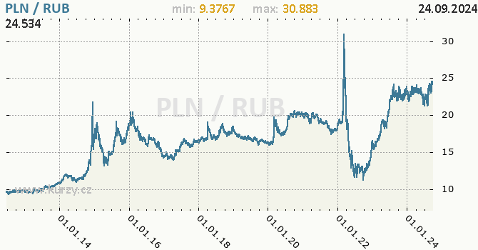 Vvoj kurzu PLN/RUB - graf