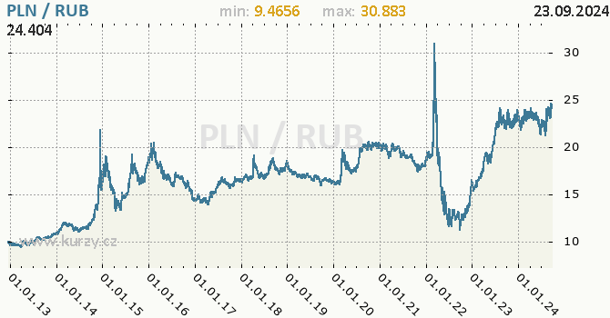 Vvoj kurzu PLN/RUB - graf