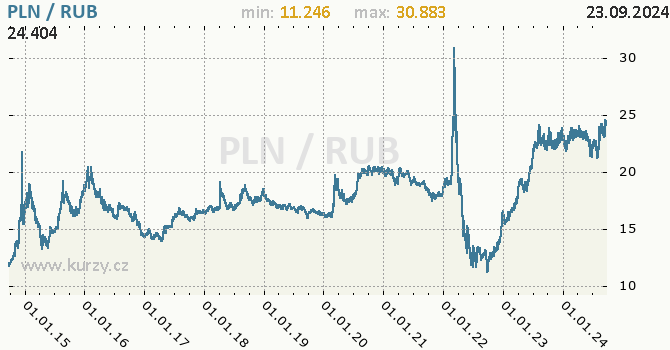 Vvoj kurzu PLN/RUB - graf