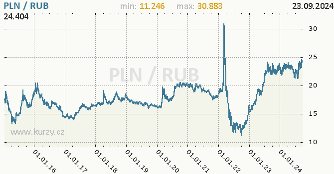 Vvoj kurzu PLN/RUB - graf