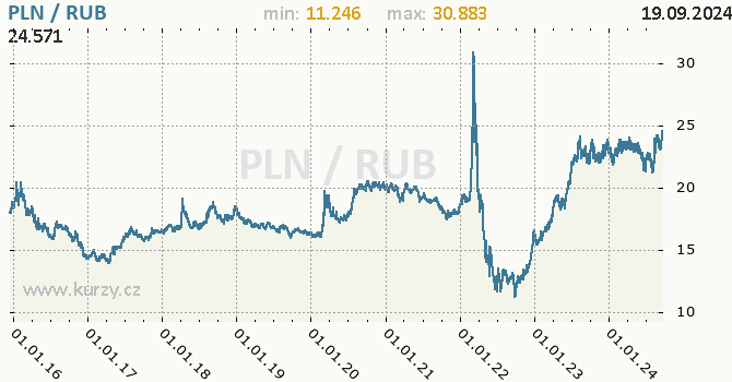 Vvoj kurzu PLN/RUB - graf