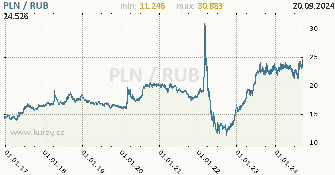 Vvoj kurzu PLN/RUB - graf