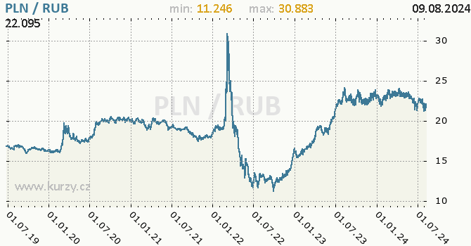 Vvoj kurzu PLN/RUB - graf