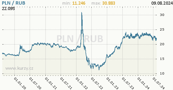 Vvoj kurzu PLN/RUB - graf