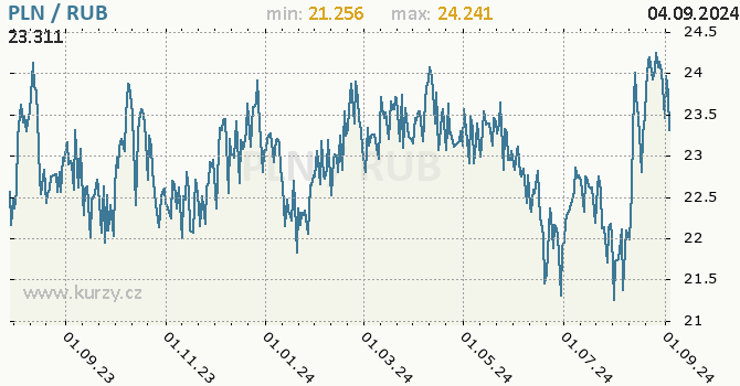 Vvoj kurzu PLN/RUB - graf