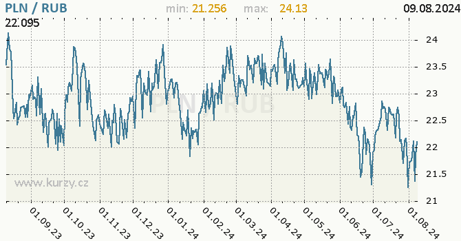 Vvoj kurzu PLN/RUB - graf