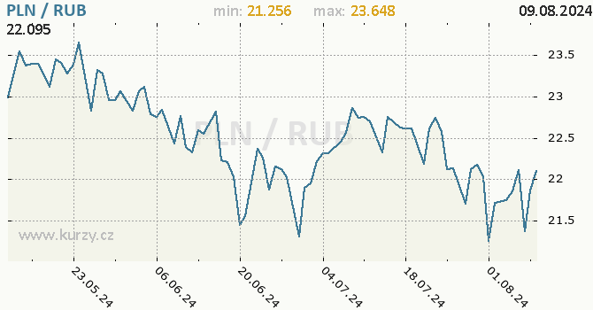 Vvoj kurzu PLN/RUB - graf