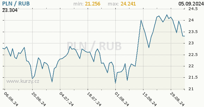 Vvoj kurzu PLN/RUB - graf