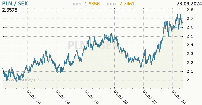 Vvoj kurzu PLN/SEK - graf