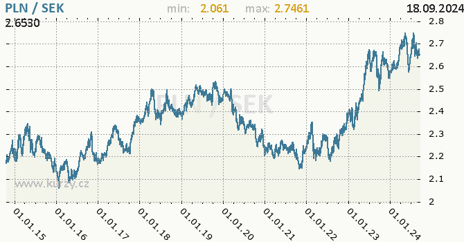 Vvoj kurzu PLN/SEK - graf