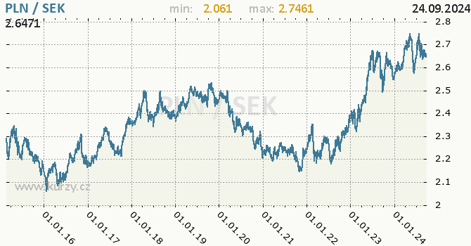 Vvoj kurzu PLN/SEK - graf