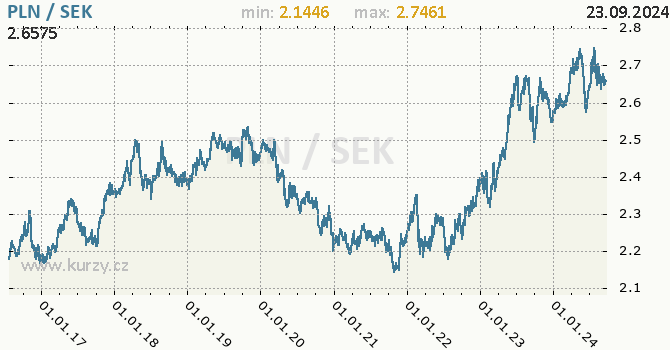 Vvoj kurzu PLN/SEK - graf