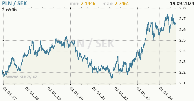 Vvoj kurzu PLN/SEK - graf