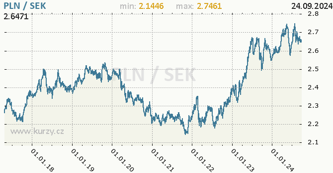 Vvoj kurzu PLN/SEK - graf