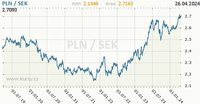 Vvoj kurzu PLN/SEK - graf