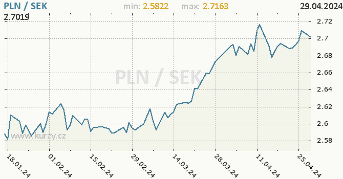 Vvoj kurzu PLN/SEK - graf