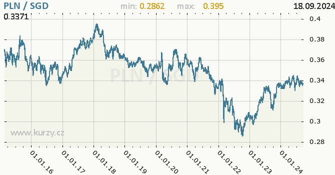 Vvoj kurzu PLN/SGD - graf