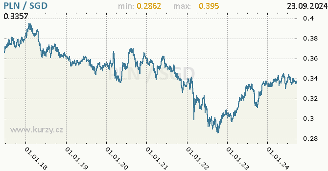 Vvoj kurzu PLN/SGD - graf