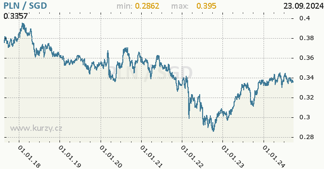 Vvoj kurzu PLN/SGD - graf