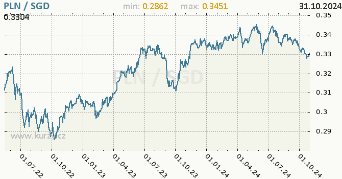 Vvoj kurzu PLN/SGD - graf