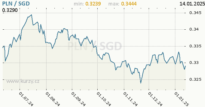 Vvoj kurzu PLN/SGD - graf