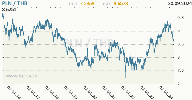 Vvoj kurzu PLN/THB - graf