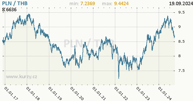 Vvoj kurzu PLN/THB - graf