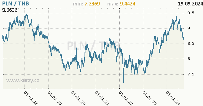 Vvoj kurzu PLN/THB - graf