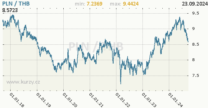 Vvoj kurzu PLN/THB - graf