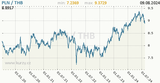 Vvoj kurzu PLN/THB - graf