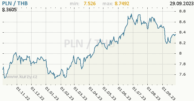 Vývoj kurzu PLN/THB - graf