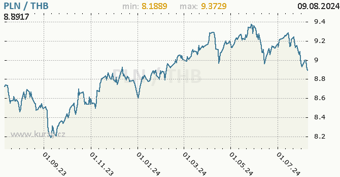 Vvoj kurzu PLN/THB - graf