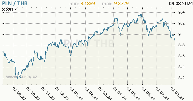 Vvoj kurzu PLN/THB - graf