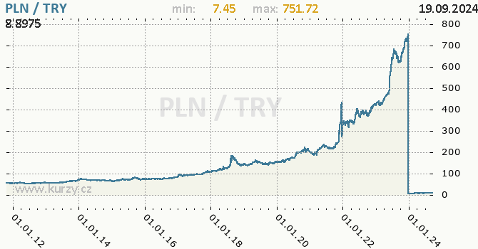 Vvoj kurzu PLN/TRY - graf