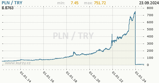 Vvoj kurzu PLN/TRY - graf