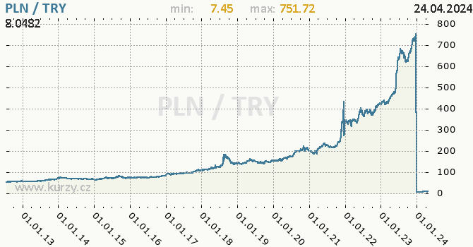 Vvoj kurzu PLN/TRY - graf
