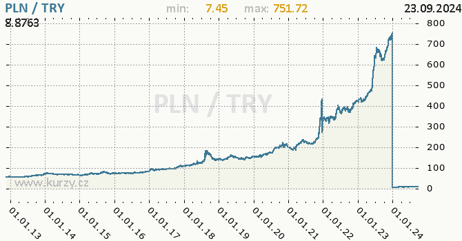 Vvoj kurzu PLN/TRY - graf