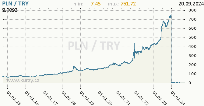 Vvoj kurzu PLN/TRY - graf