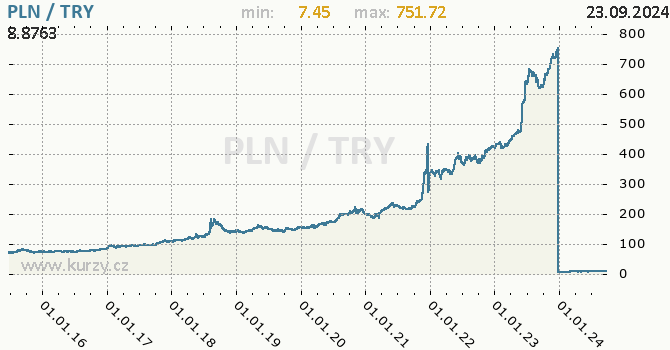 Vvoj kurzu PLN/TRY - graf