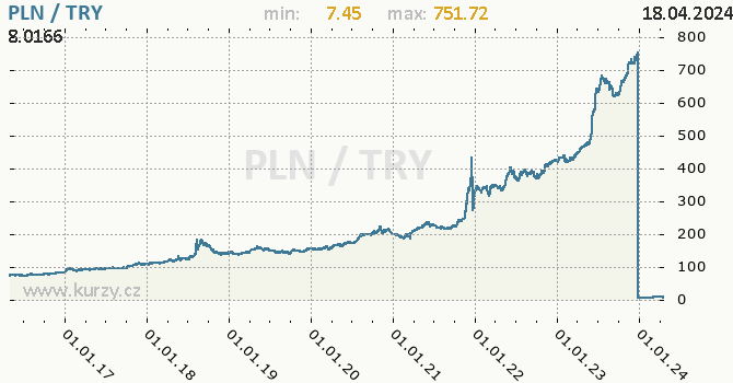 Vvoj kurzu PLN/TRY - graf