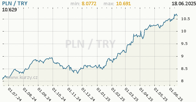 Vvoj kurzu PLN/TRY - graf