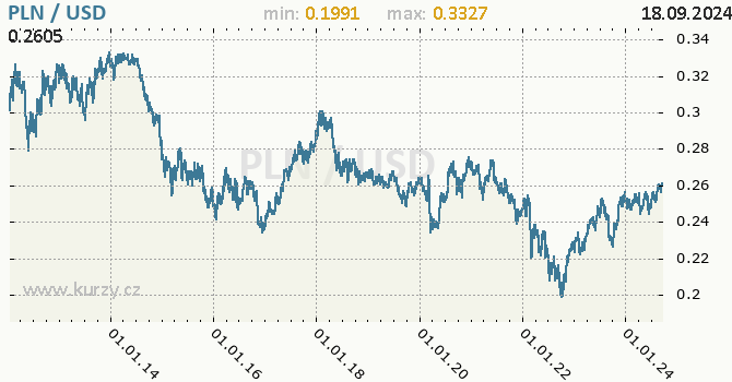 Vvoj kurzu PLN/USD - graf