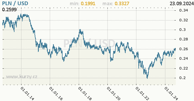 Vvoj kurzu PLN/USD - graf