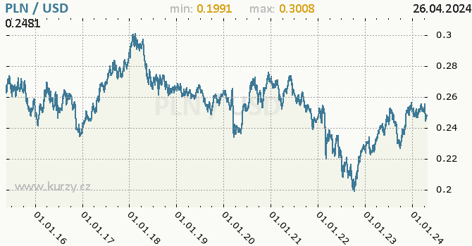 Vvoj kurzu PLN/USD - graf