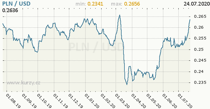 Graf PLN / USD od 25.7.2019 do 24.7.2020, ČNB, grafy kurzů ...