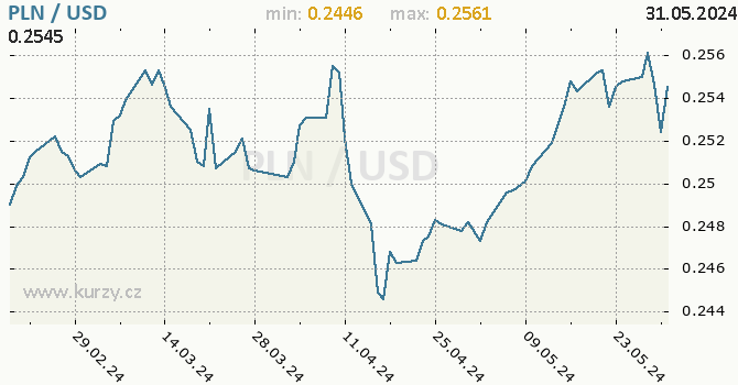 Vvoj kurzu PLN/USD - graf